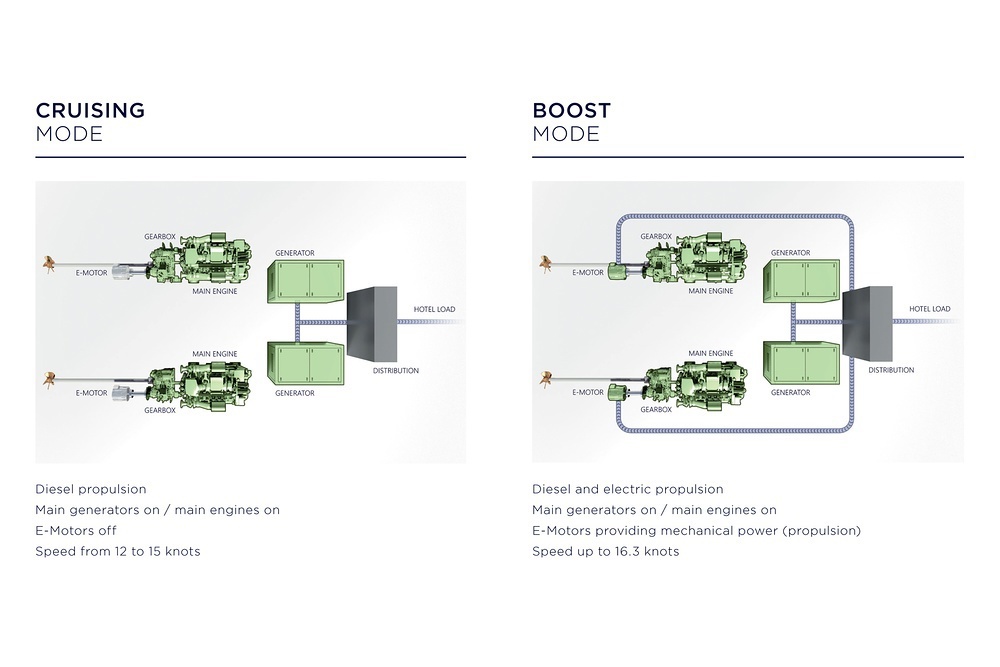 The benefits are lower fuel consumption, noise and vibration